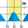Weir Creek tide chart for Wednesday, October 26, 2022