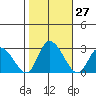Weir Creek tide chart for Thursday, October 27, 2022
