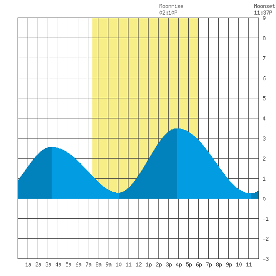 Weir Creek tide chart for Monday, October 31, 2022