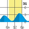 Weir Creek tide chart for Monday, October 31, 2022