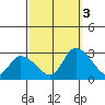 Weir Creek tide chart for Monday, October 3, 2022