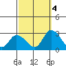 Weir Creek tide chart for Tuesday, October 4, 2022