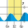 Weir Creek tide chart for Friday, October 7, 2022