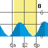 Weir Creek tide chart for Saturday, October 8, 2022