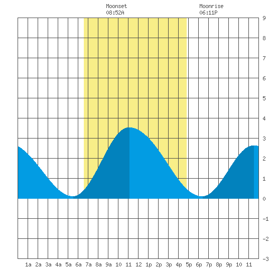 Weir Creek tide chart for Thursday, November 10, 2022