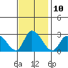 Weir Creek tide chart for Thursday, November 10, 2022