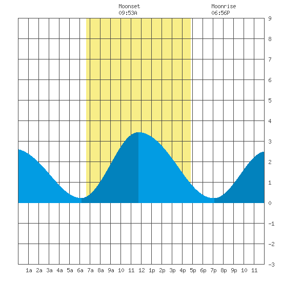 Weir Creek tide chart for Friday, November 11, 2022