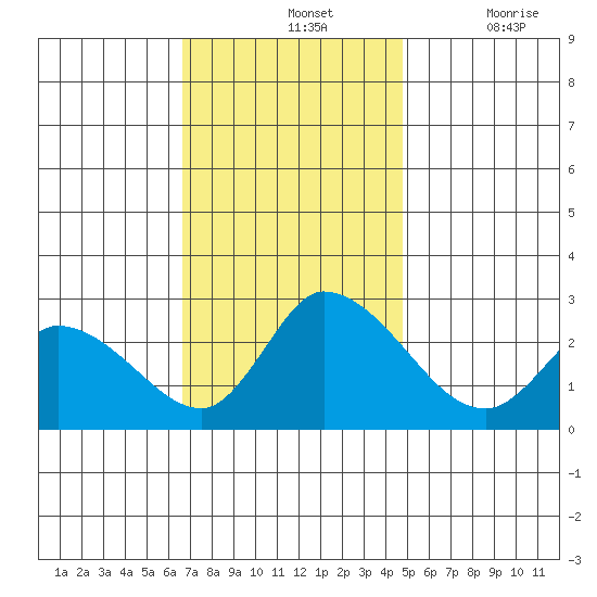 Weir Creek tide chart for Sunday, November 13, 2022