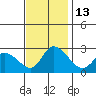 Weir Creek tide chart for Sunday, November 13, 2022