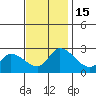 Weir Creek tide chart for Tuesday, November 15, 2022