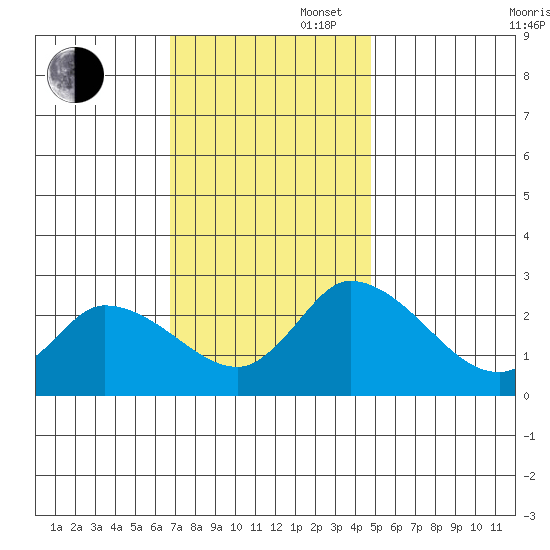 Weir Creek tide chart for Wednesday, November 16, 2022