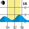 Weir Creek tide chart for Wednesday, November 16, 2022