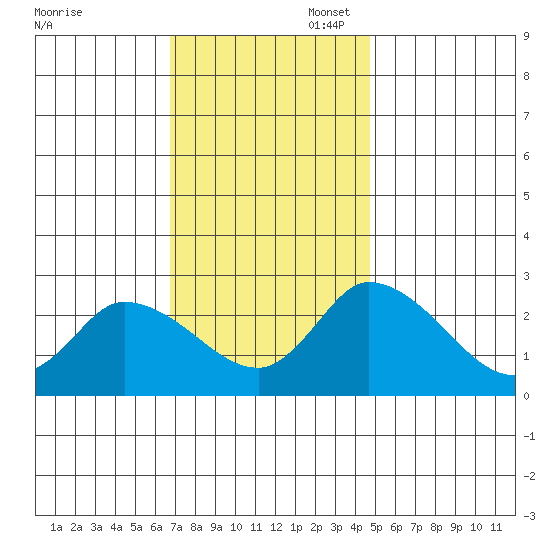 Weir Creek tide chart for Thursday, November 17, 2022