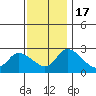 Weir Creek tide chart for Thursday, November 17, 2022
