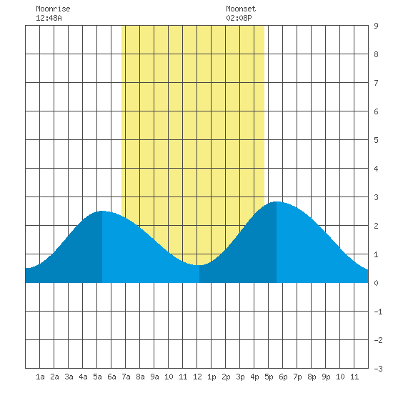 Weir Creek tide chart for Friday, November 18, 2022