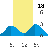 Weir Creek tide chart for Friday, November 18, 2022