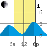 Weir Creek tide chart for Tuesday, November 1, 2022