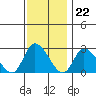 Weir Creek tide chart for Tuesday, November 22, 2022