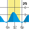Weir Creek tide chart for Friday, November 25, 2022