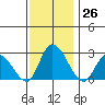 Weir Creek tide chart for Saturday, November 26, 2022