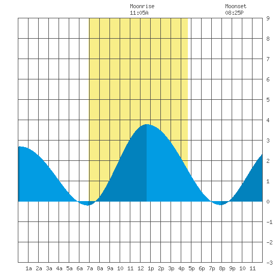 Weir Creek tide chart for Sunday, November 27, 2022