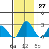 Weir Creek tide chart for Sunday, November 27, 2022