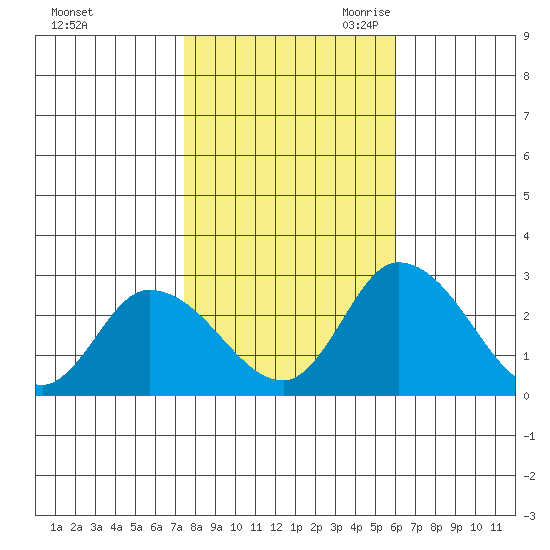 Weir Creek tide chart for Wednesday, November 2, 2022