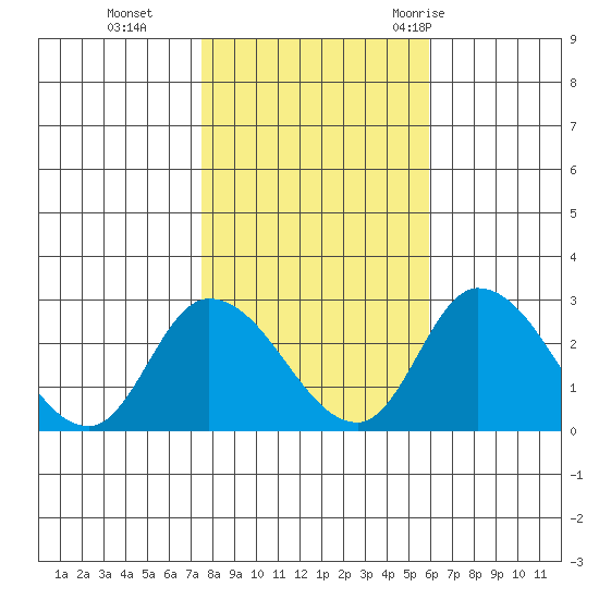 Weir Creek tide chart for Friday, November 4, 2022
