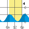 Weir Creek tide chart for Friday, November 4, 2022
