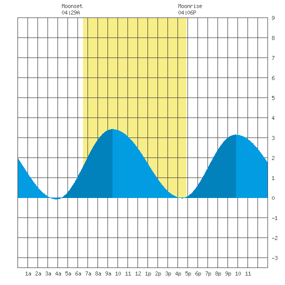 Weir Creek tide chart for Sunday, November 6, 2022