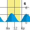 Weir Creek tide chart for Sunday, November 6, 2022
