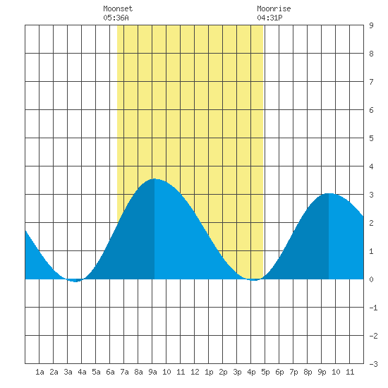 Weir Creek tide chart for Monday, November 7, 2022
