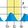 Weir Creek tide chart for Monday, November 7, 2022