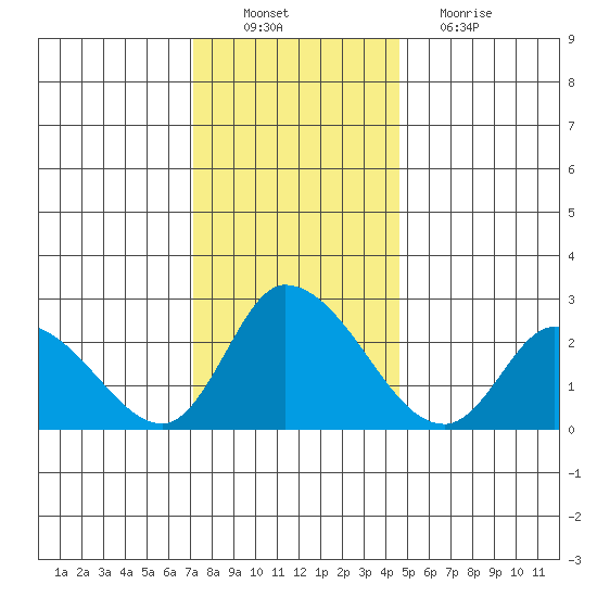 Weir Creek tide chart for Saturday, December 10, 2022