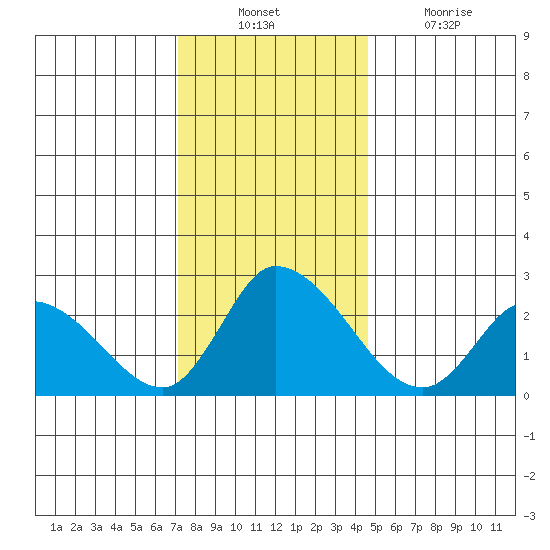 Weir Creek tide chart for Sunday, December 11, 2022