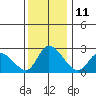 Weir Creek tide chart for Sunday, December 11, 2022