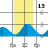 Weir Creek tide chart for Tuesday, December 13, 2022