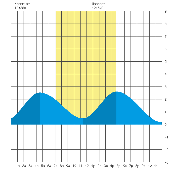 Weir Creek tide chart for Saturday, December 17, 2022