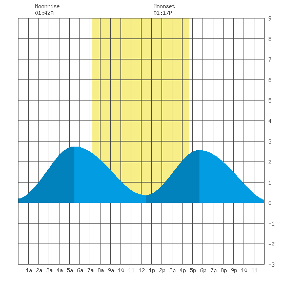 Weir Creek tide chart for Sunday, December 18, 2022