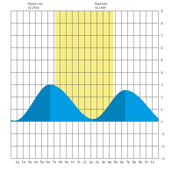 Weir Creek tide chart for Monday, December 19, 2022