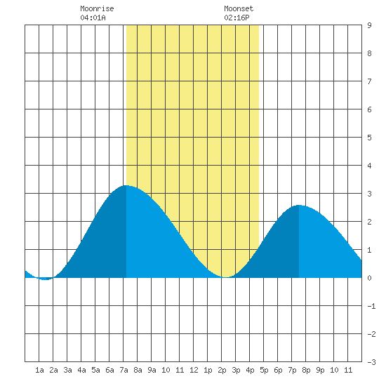 Weir Creek tide chart for Tuesday, December 20, 2022