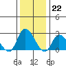 Weir Creek tide chart for Thursday, December 22, 2022