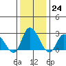 Weir Creek tide chart for Saturday, December 24, 2022