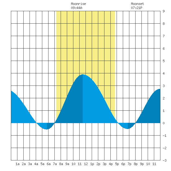 Weir Creek tide chart for Sunday, December 25, 2022