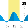 Weir Creek tide chart for Sunday, December 25, 2022