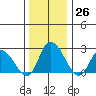 Weir Creek tide chart for Monday, December 26, 2022