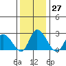 Weir Creek tide chart for Tuesday, December 27, 2022
