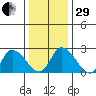 Weir Creek tide chart for Thursday, December 29, 2022