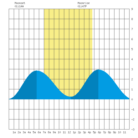 Weir Creek tide chart for Friday, December 2, 2022