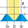 Weir Creek tide chart for Friday, December 2, 2022